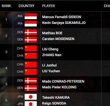 **羽聯男雙排名 **羽聯男雙排名