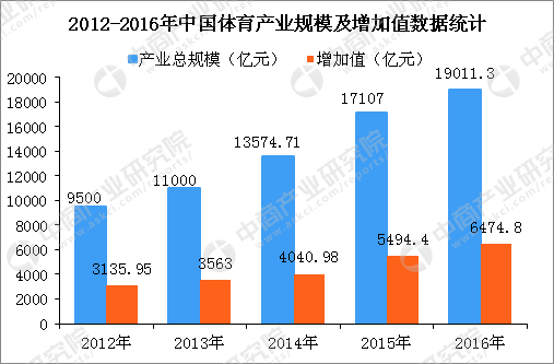 2020年中國產業(yè)規(guī)模將突破3萬億 2020年中國產業(yè)規(guī)模將突破3萬億